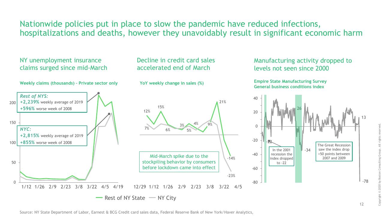 Dashboard slide 13 from Ny COVID 19 Preliminary Economic Impact Assessment BCG