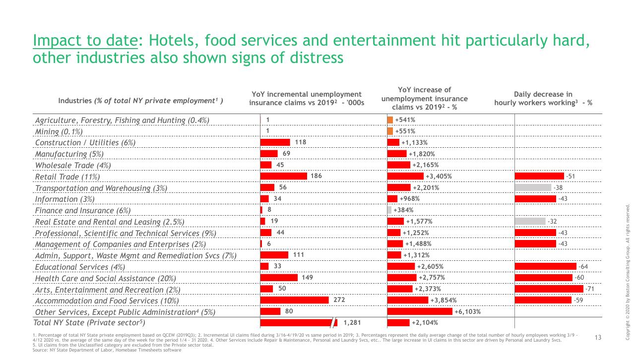 Table slide 14 from Ny COVID 19 Preliminary Economic Impact Assessment BCG