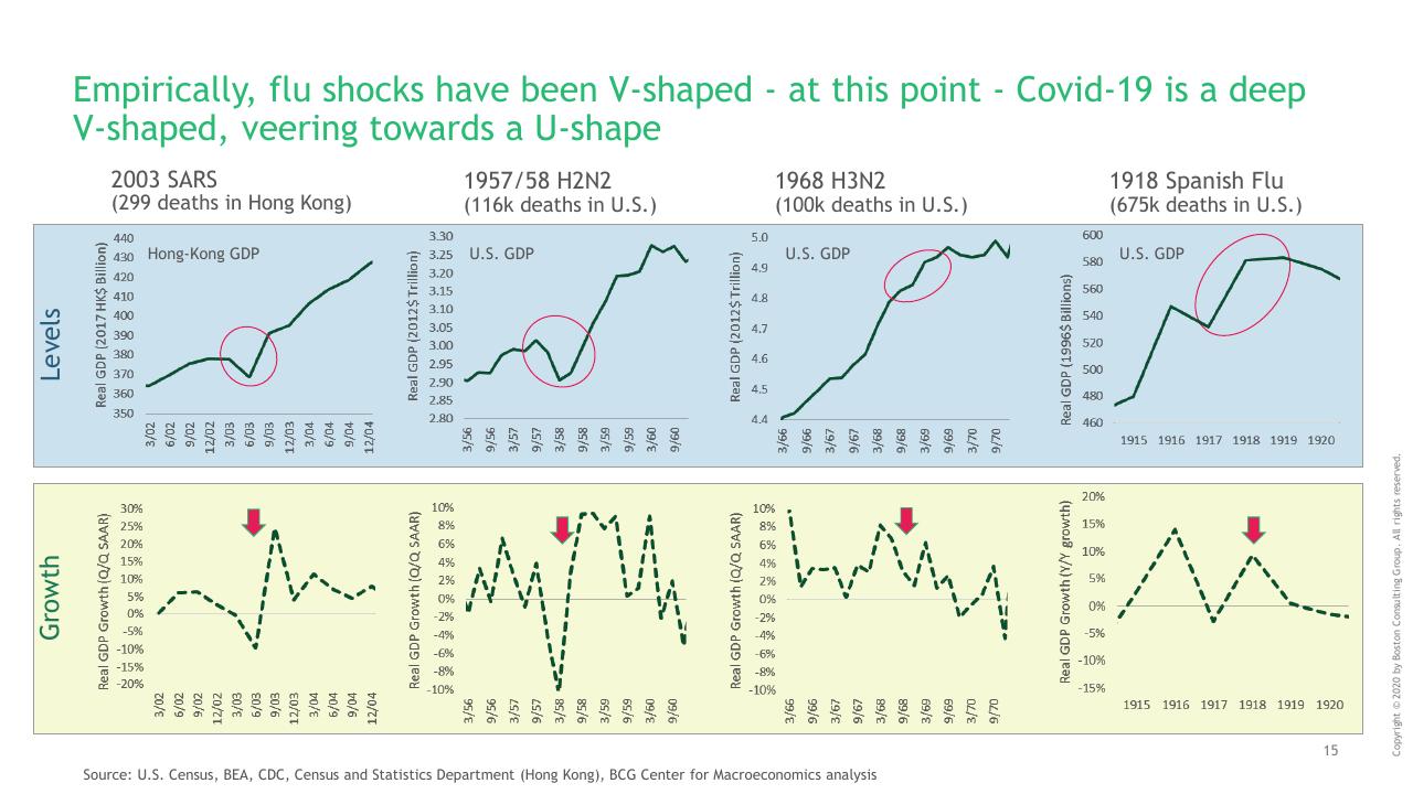 Dashboard slide 16 from Ny COVID 19 Preliminary Economic Impact Assessment BCG