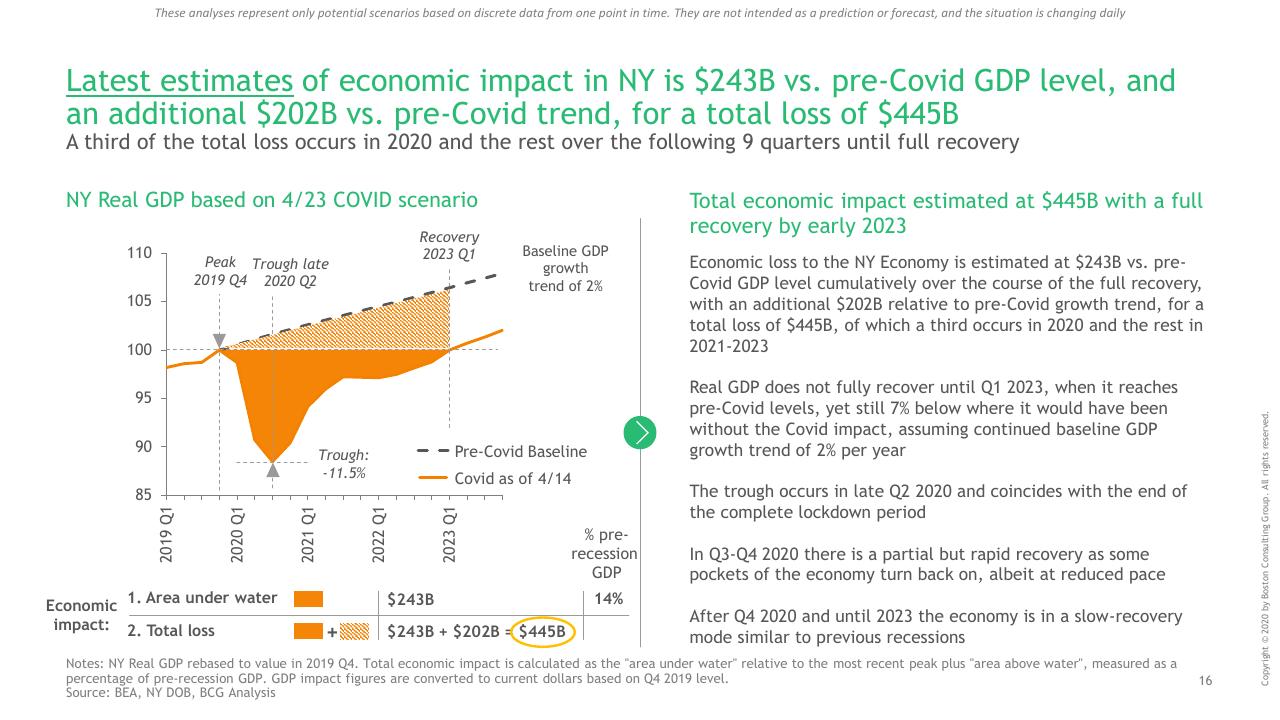 Chart slide 17 from Ny COVID 19 Preliminary Economic Impact Assessment BCG