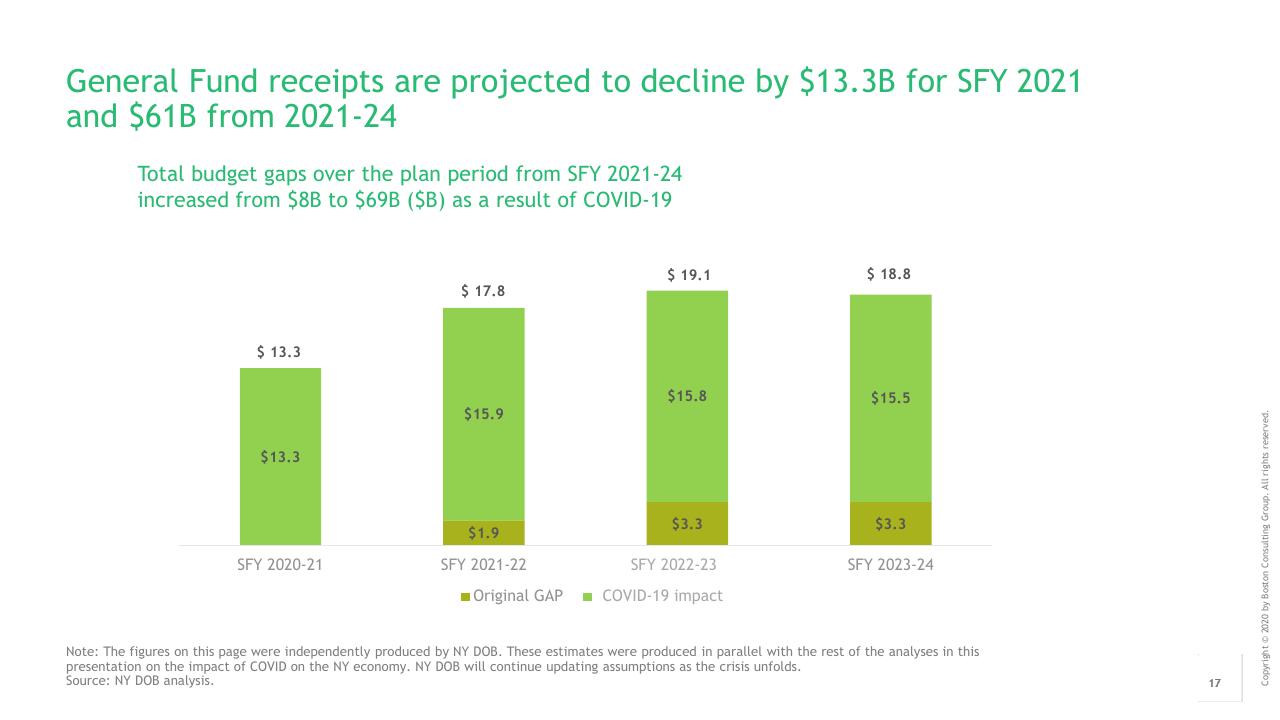 Chart slide 18 from Ny COVID 19 Preliminary Economic Impact Assessment BCG