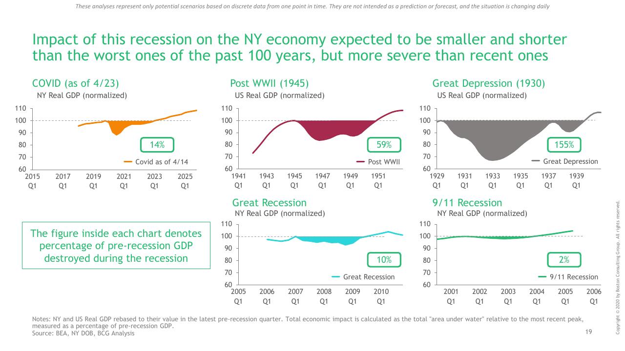 Dashboard slide 20 from Ny COVID 19 Preliminary Economic Impact Assessment BCG