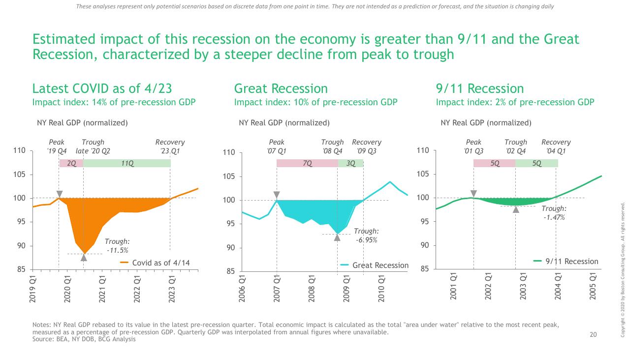 Chart slide 21 from Ny COVID 19 Preliminary Economic Impact Assessment BCG