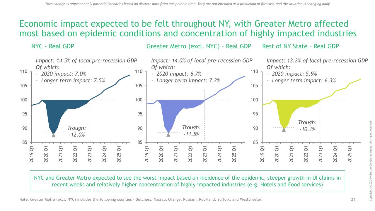 Chart slide 22 from Ny COVID 19 Preliminary Economic Impact Assessment BCG