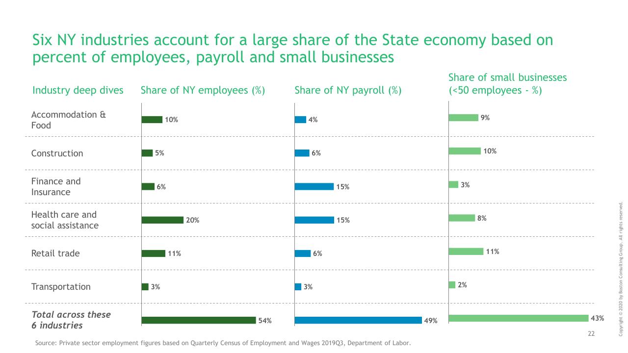 Chart slide 23 from Ny COVID 19 Preliminary Economic Impact Assessment BCG