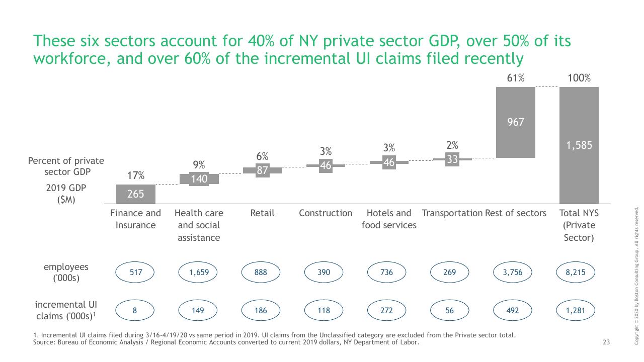 Chart slide 24 from Ny COVID 19 Preliminary Economic Impact Assessment BCG
