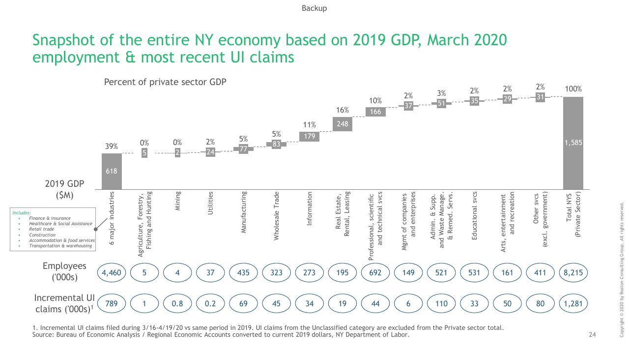 Chart slide 25 from Ny COVID 19 Preliminary Economic Impact Assessment BCG