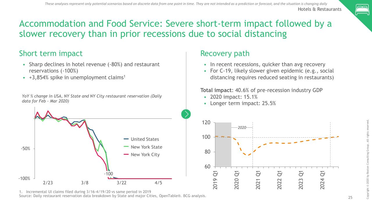 Comparison slide 26 from Ny COVID 19 Preliminary Economic Impact Assessment BCG