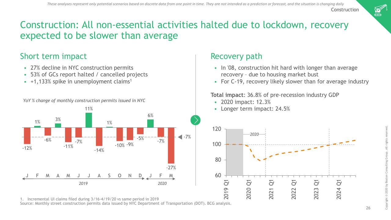 Comparison slide 27 from Ny COVID 19 Preliminary Economic Impact Assessment BCG