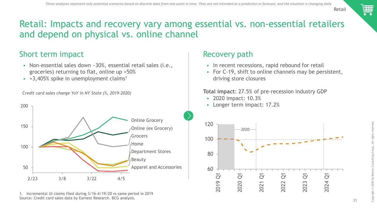 Comparison slide 32 from Ny COVID 19 Preliminary Economic Impact Assessment BCG