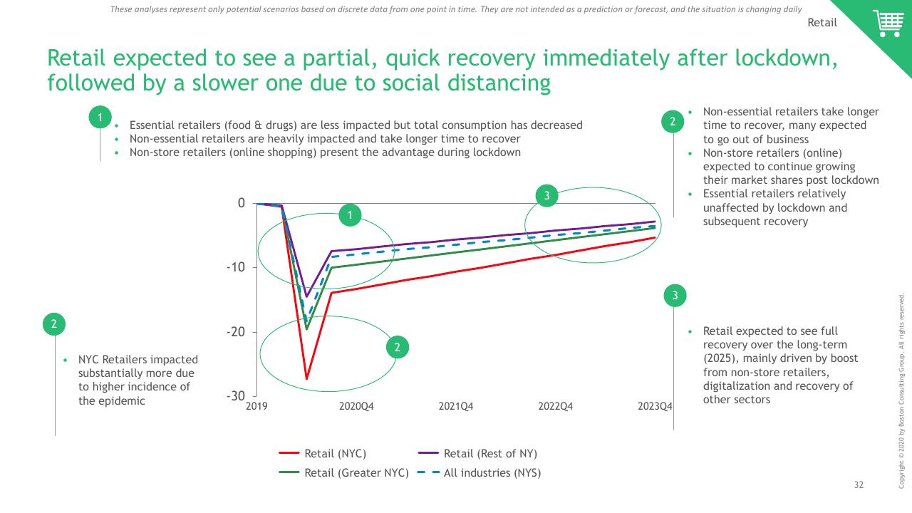 Chart slide 33 from Ny COVID 19 Preliminary Economic Impact Assessment BCG