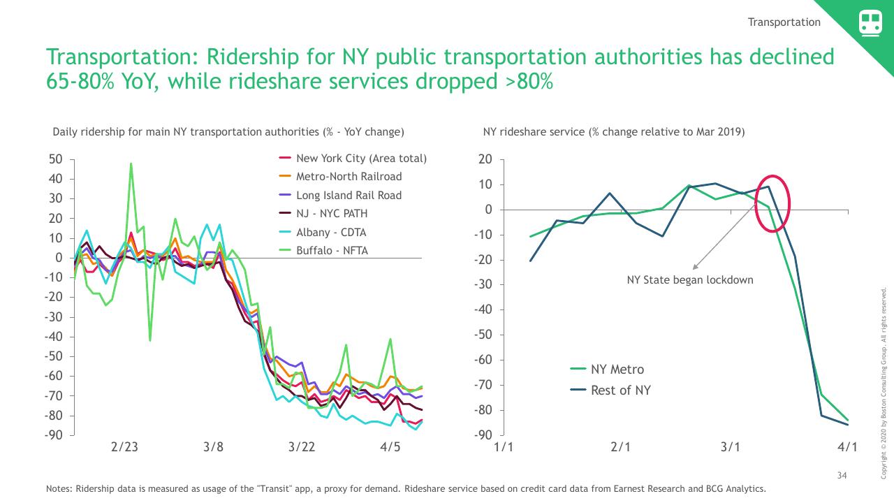Chart slide 35 from Ny COVID 19 Preliminary Economic Impact Assessment BCG