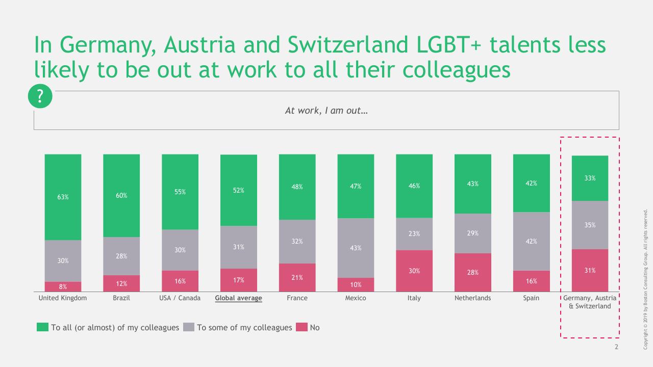 Chart slide 3 from Out Work Barometer BCG