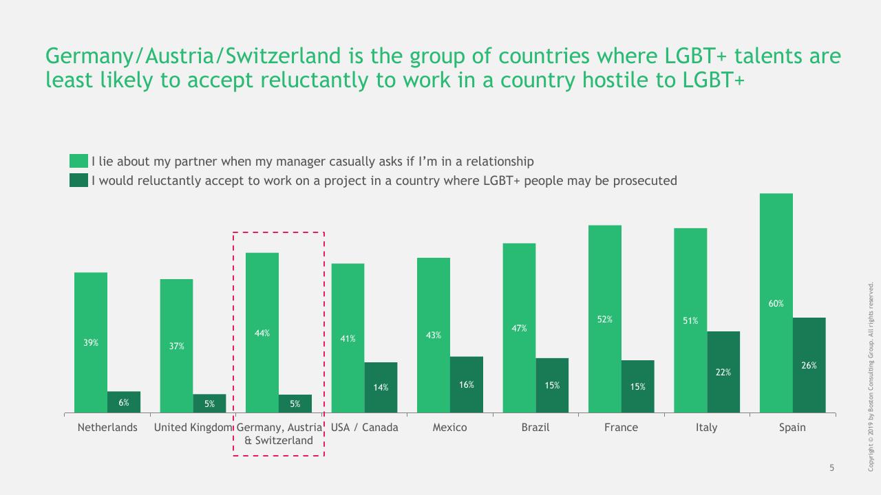 Chart slide 6 from Out Work Barometer BCG