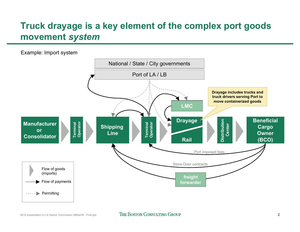Process slide 3 from Port Of Los Angeles Clean Truck Program