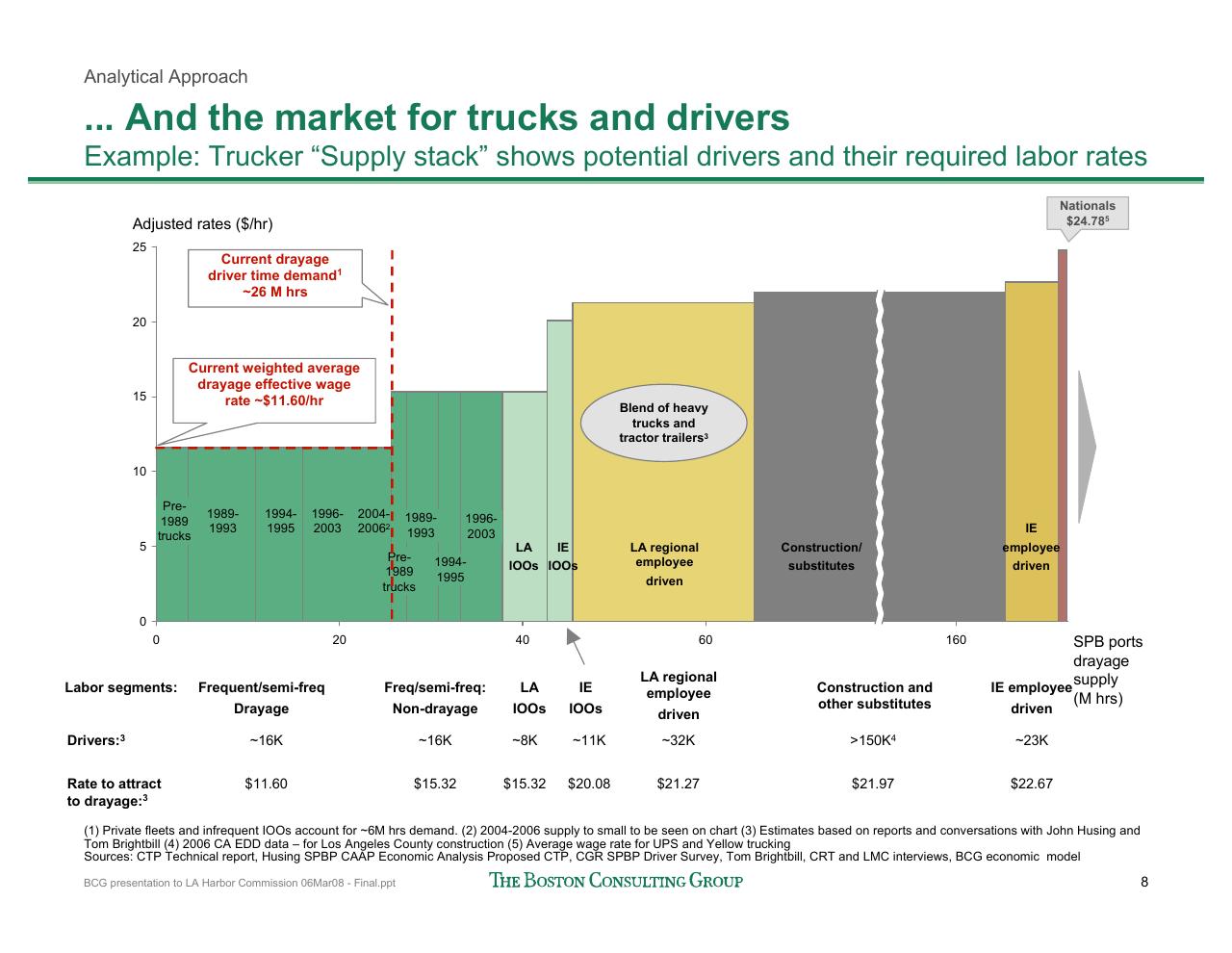 Chart slide 9 from Port Of Los Angeles Clean Truck Program