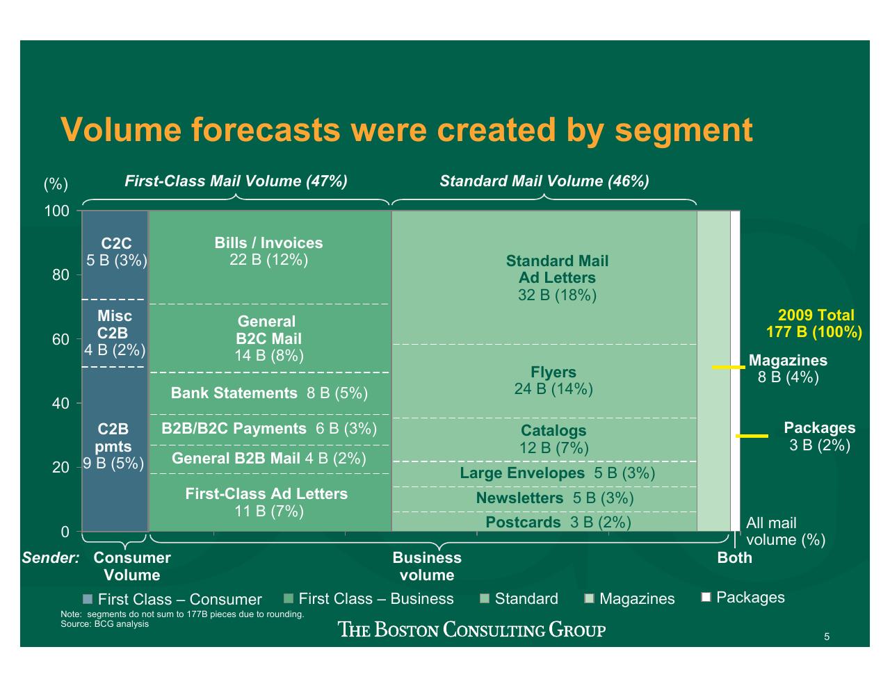Chart slide 6 from Projecting US Mail Volumes To 2020