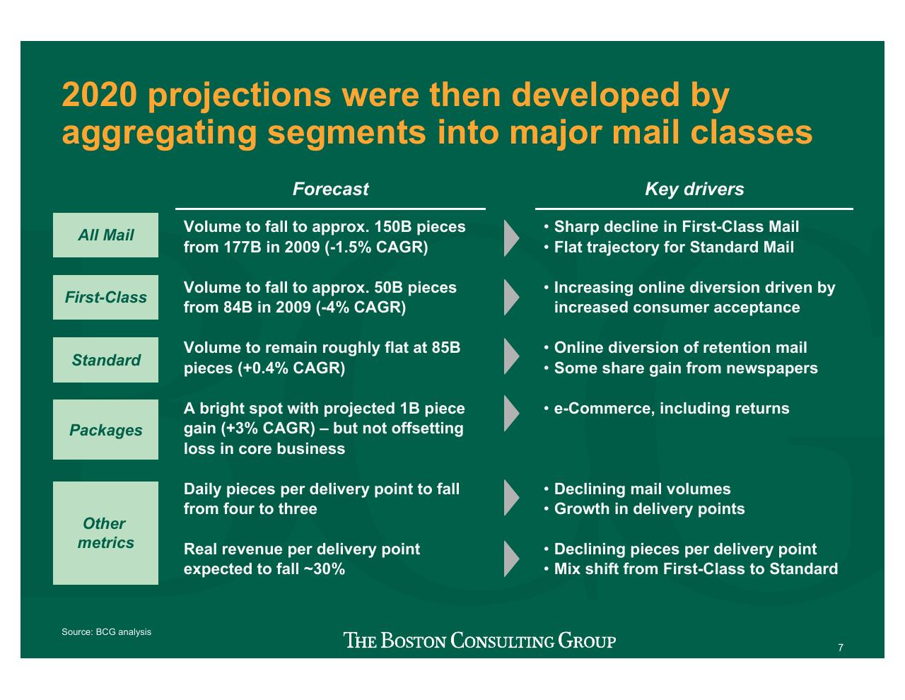 Table slide 8 from Projecting US Mail Volumes To 2020