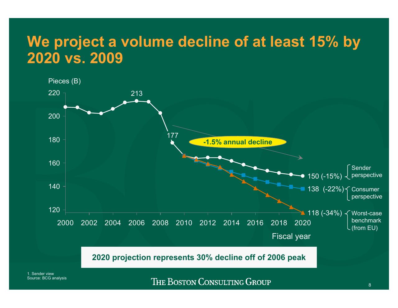 Chart slide 9 from Projecting US Mail Volumes To 2020