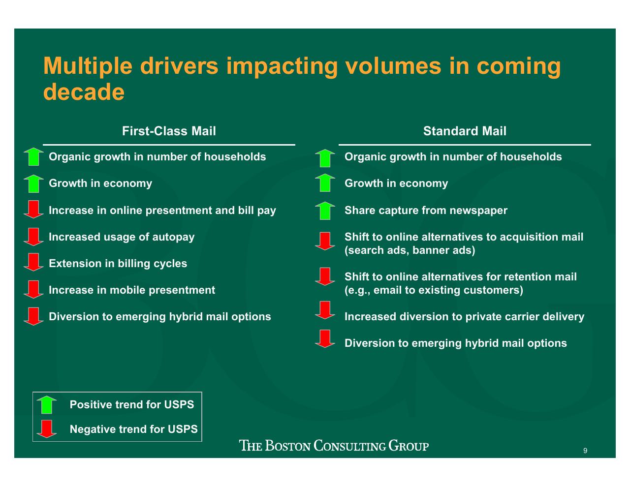 Comparison slide 10 from Projecting US Mail Volumes To 2020