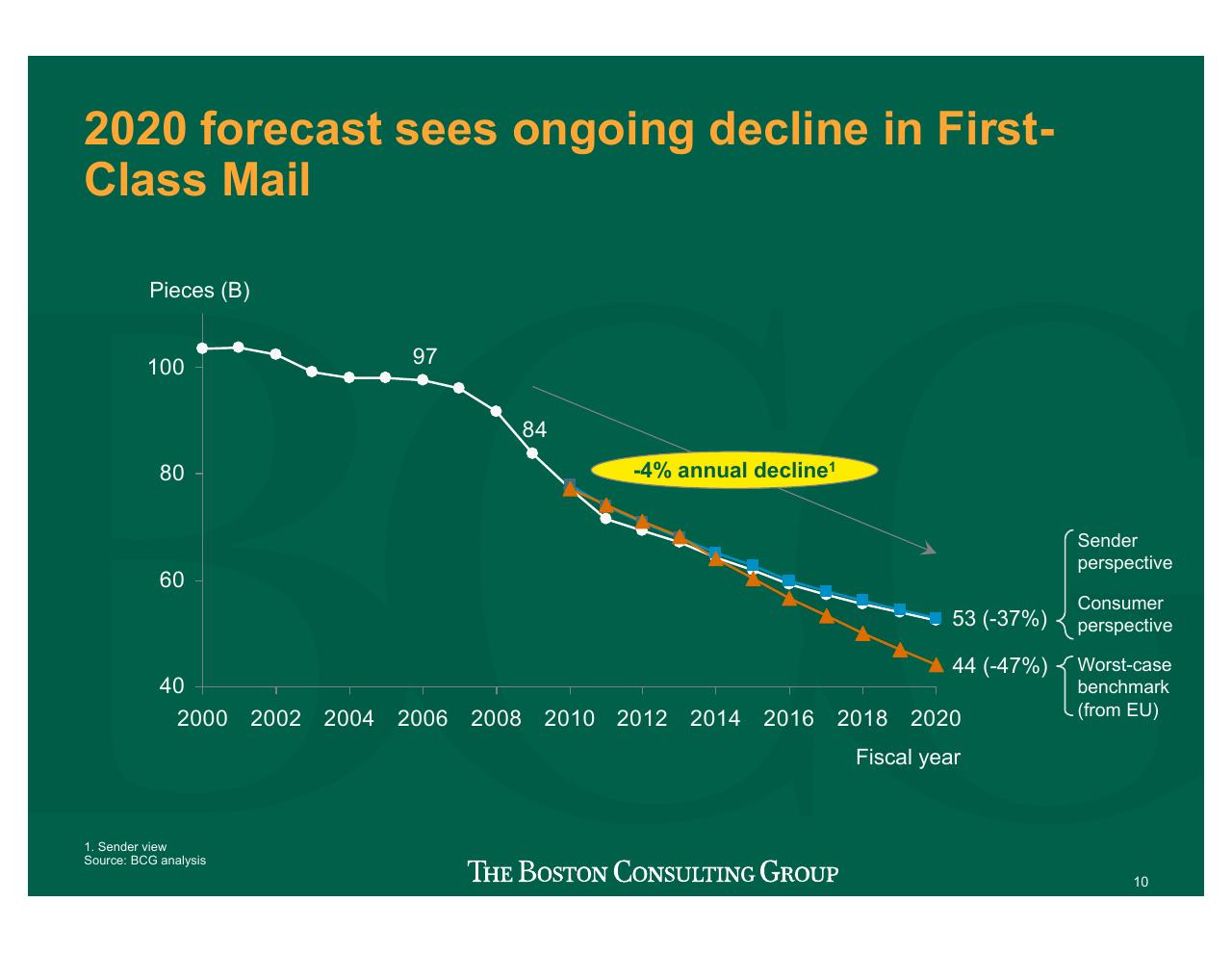 Chart slide 11 from Projecting US Mail Volumes To 2020