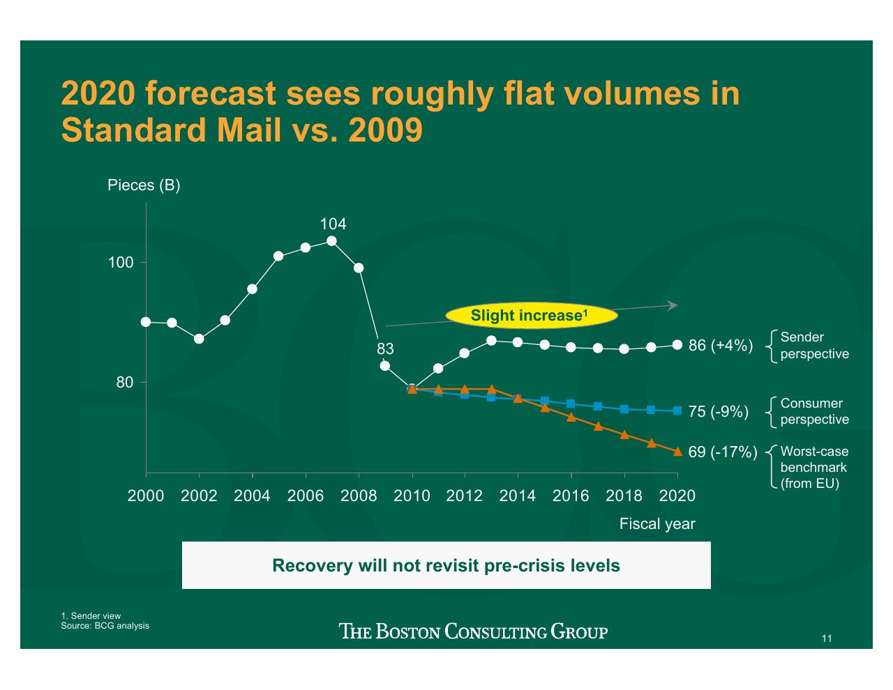 Chart slide 12 from Projecting US Mail Volumes To 2020