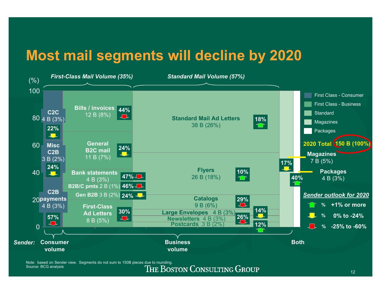 Chart slide 13 from Projecting US Mail Volumes To 2020