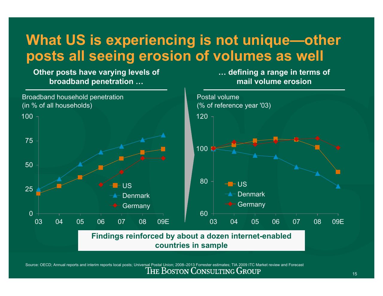 Comparison slide 16 from Projecting US Mail Volumes To 2020