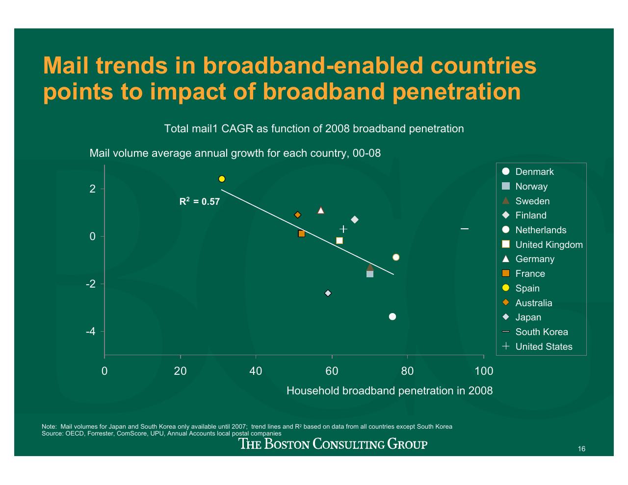 Chart slide 17 from Projecting US Mail Volumes To 2020