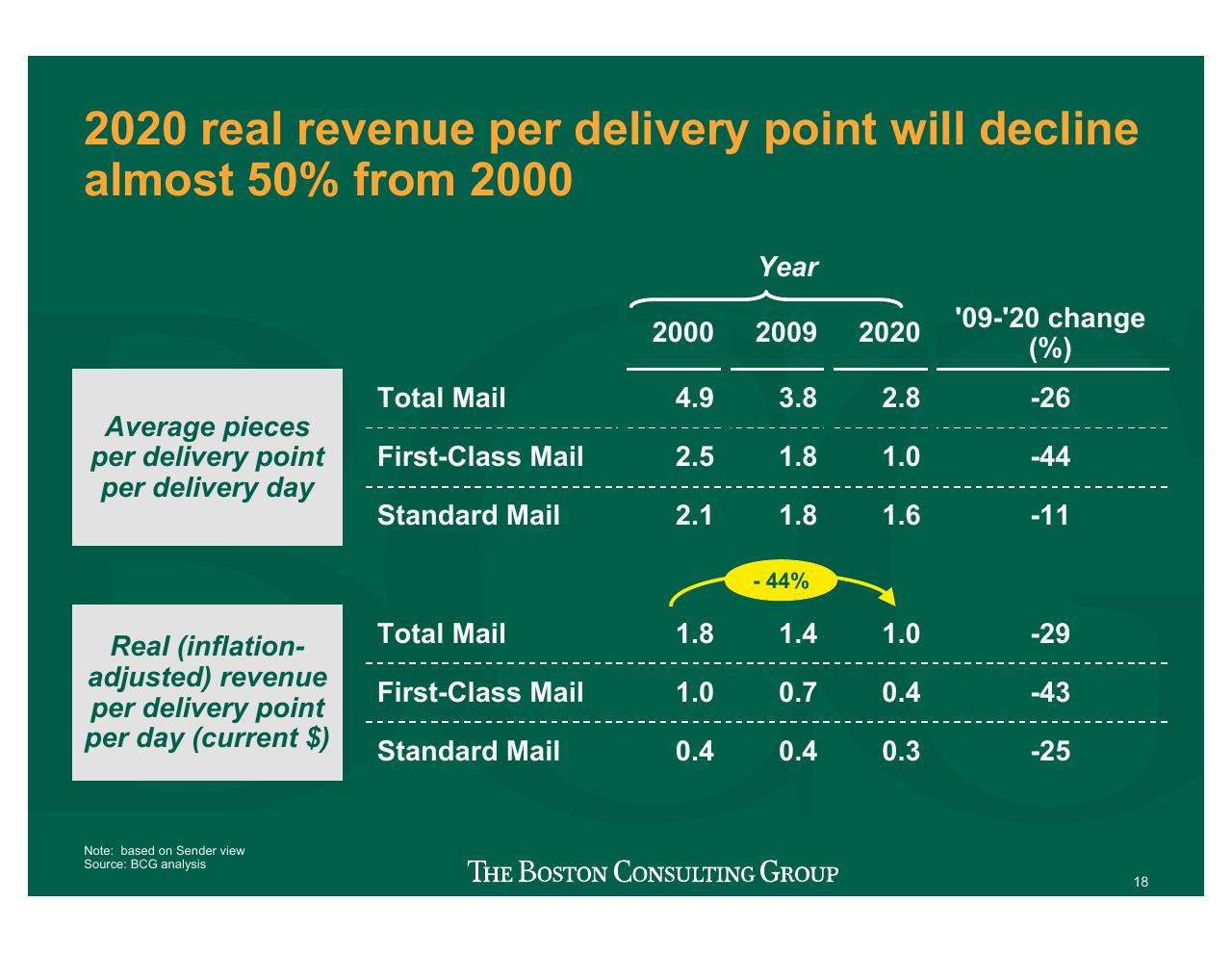 Table slide 19 from Projecting US Mail Volumes To 2020