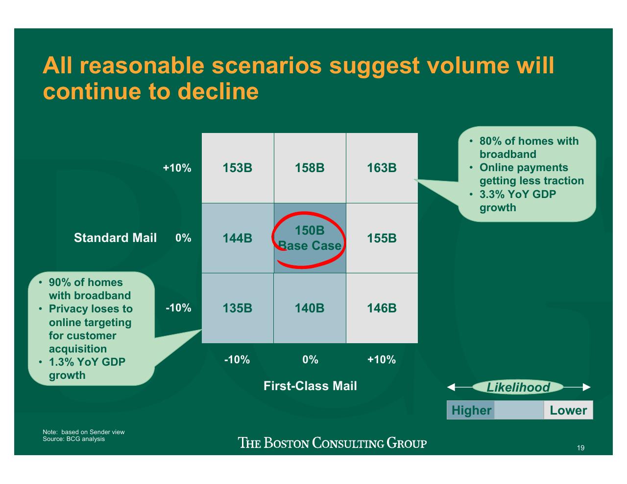 Table slide 20 from Projecting US Mail Volumes To 2020