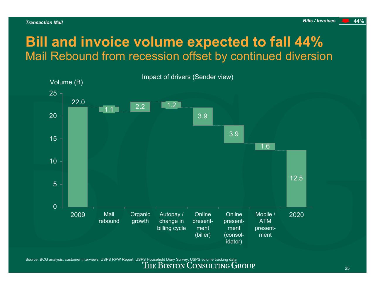 Chart slide 26 from Projecting US Mail Volumes To 2020