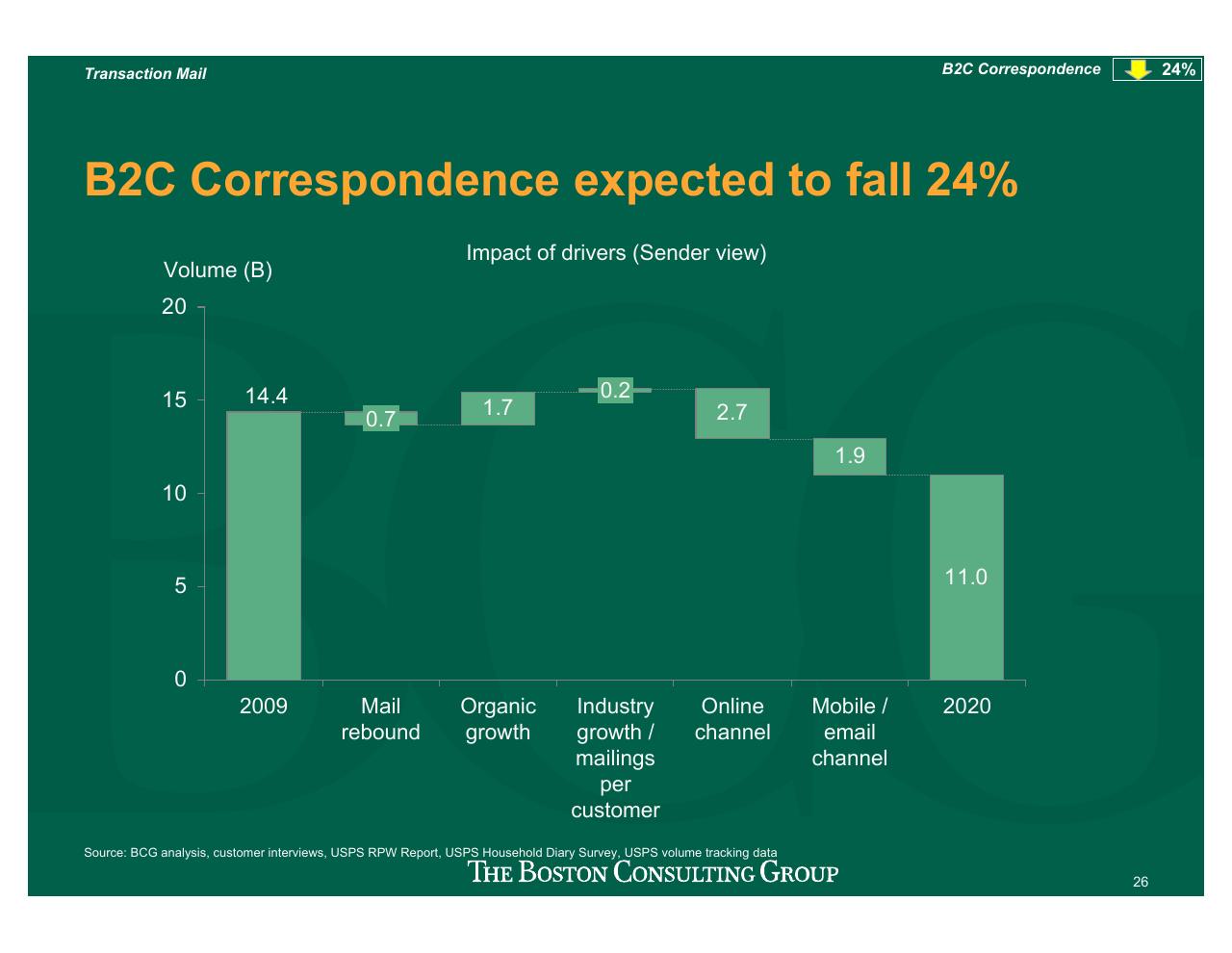 Chart slide 27 from Projecting US Mail Volumes To 2020