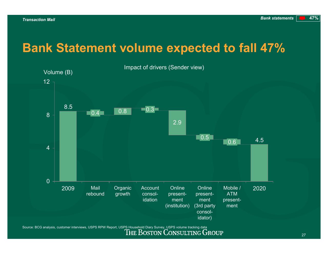 Chart slide 28 from Projecting US Mail Volumes To 2020