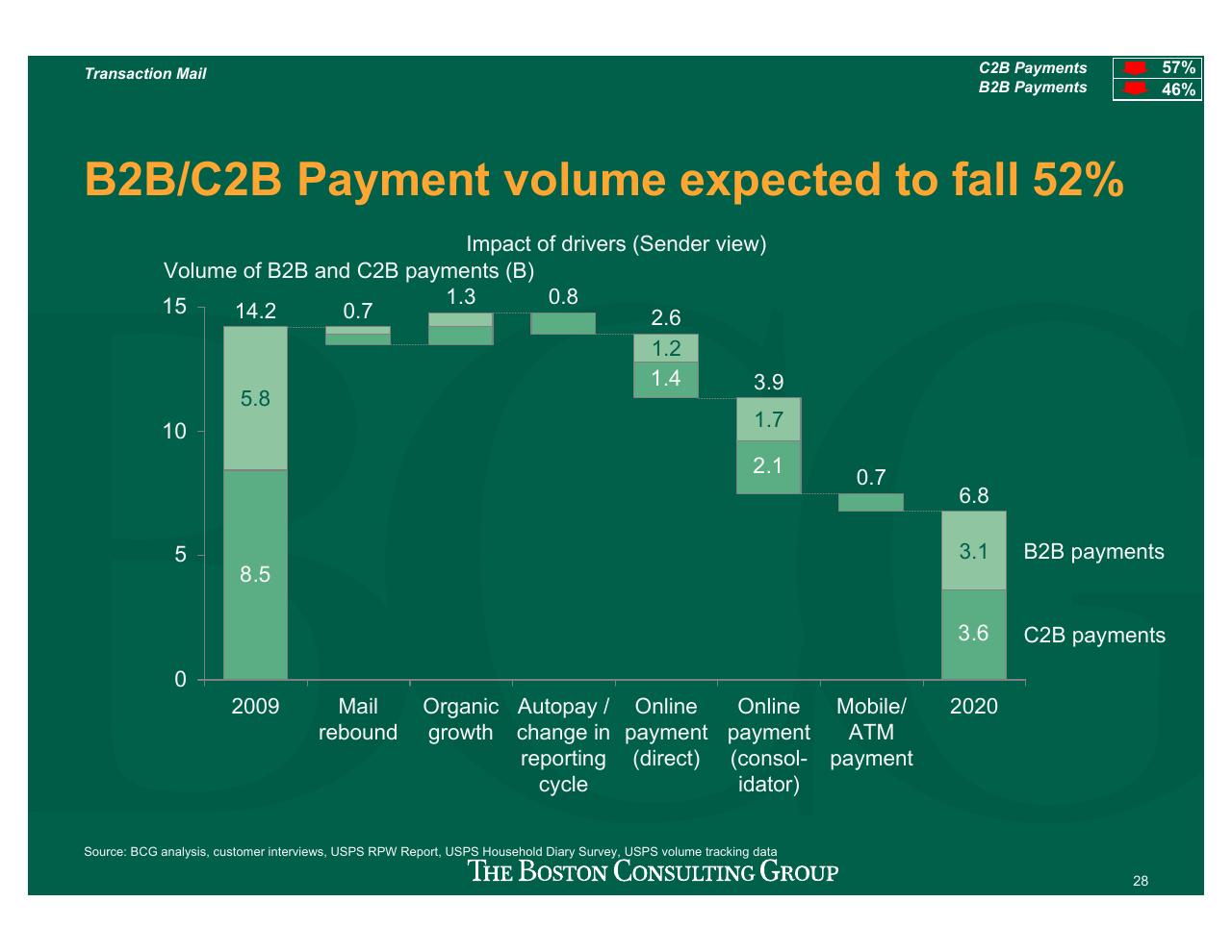 Chart slide 29 from Projecting US Mail Volumes To 2020