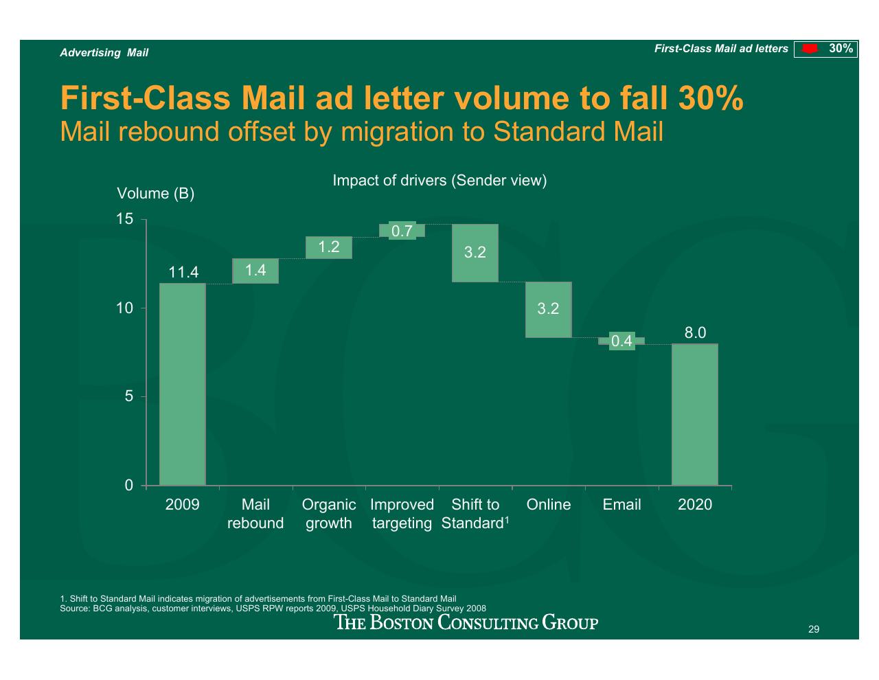 Chart slide 30 from Projecting US Mail Volumes To 2020