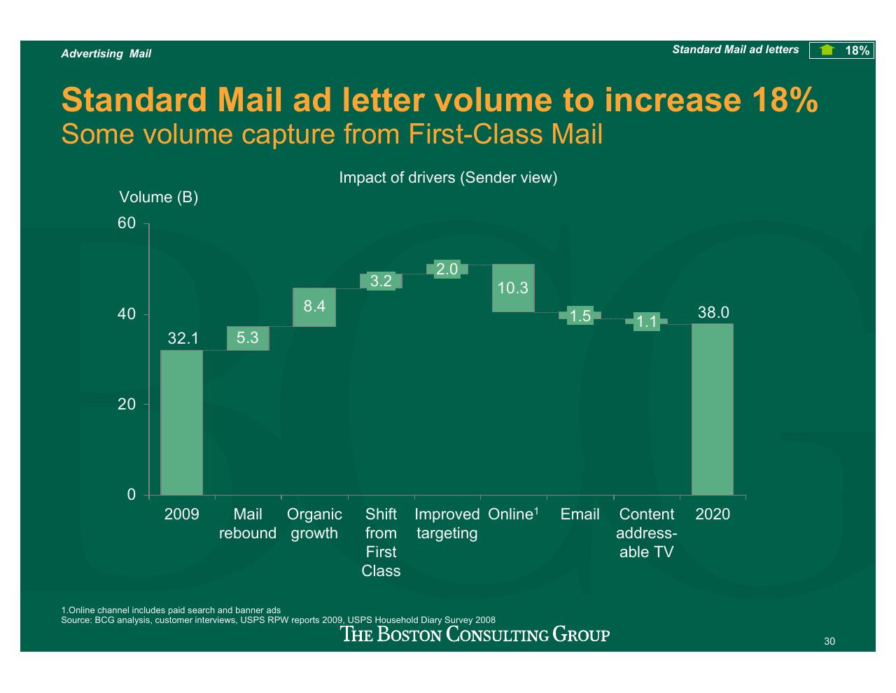 Chart slide 31 from Projecting US Mail Volumes To 2020
