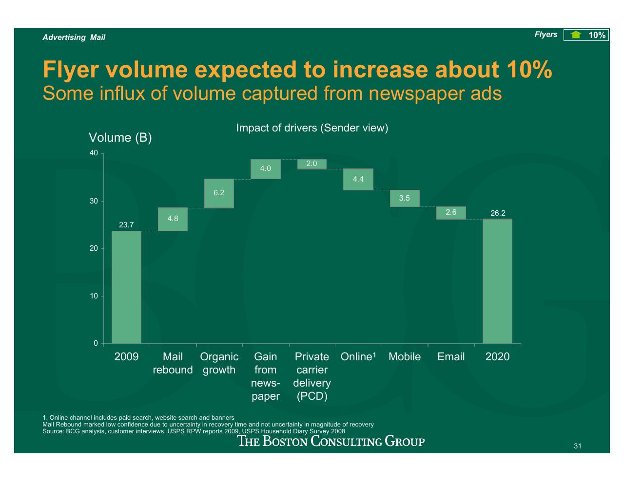 Chart slide 32 from Projecting US Mail Volumes To 2020