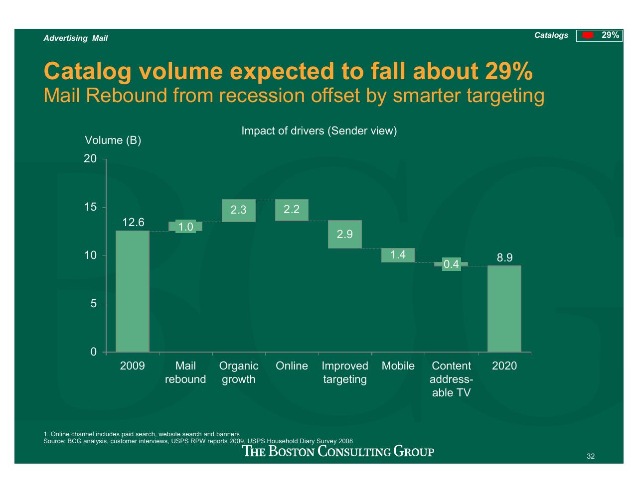 Chart slide 33 from Projecting US Mail Volumes To 2020