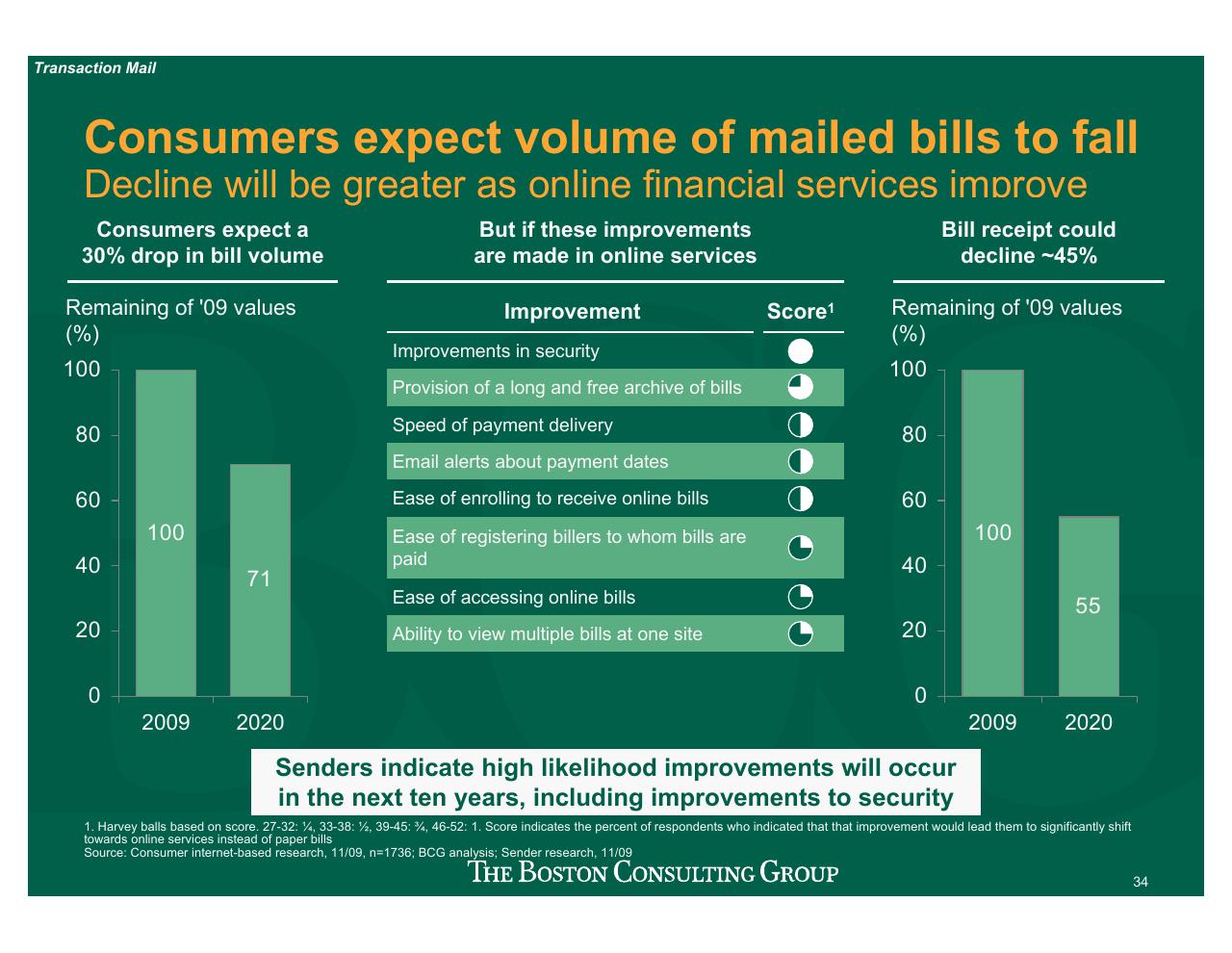 Chart slide 35 from Projecting US Mail Volumes To 2020