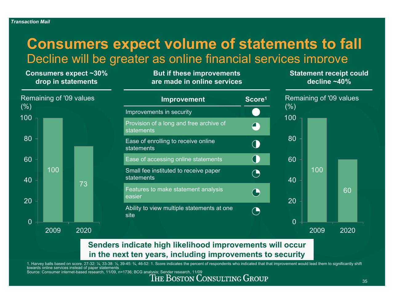 Chart slide 36 from Projecting US Mail Volumes To 2020