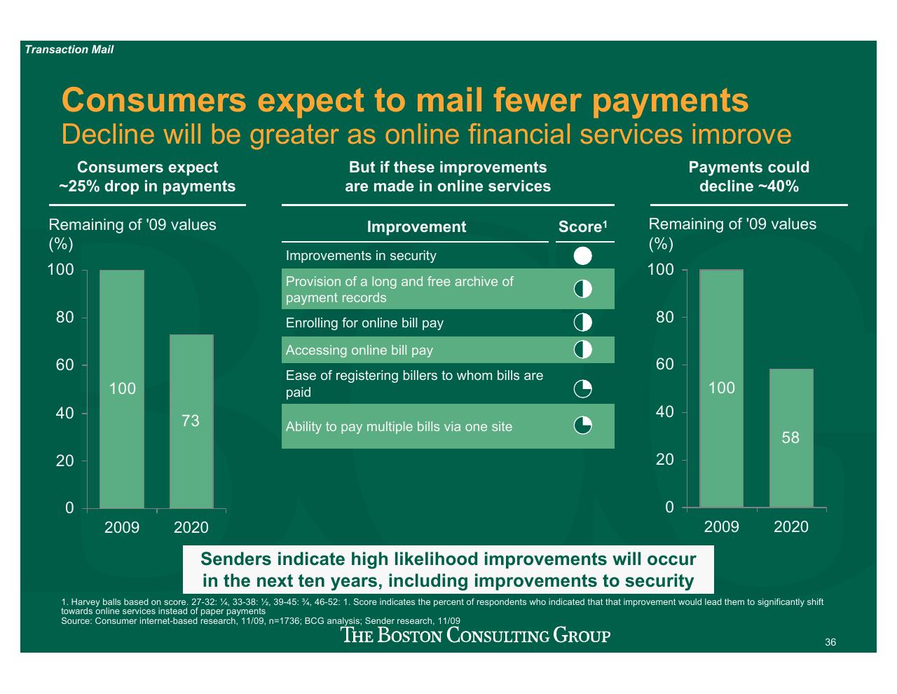 Chart slide 37 from Projecting US Mail Volumes To 2020