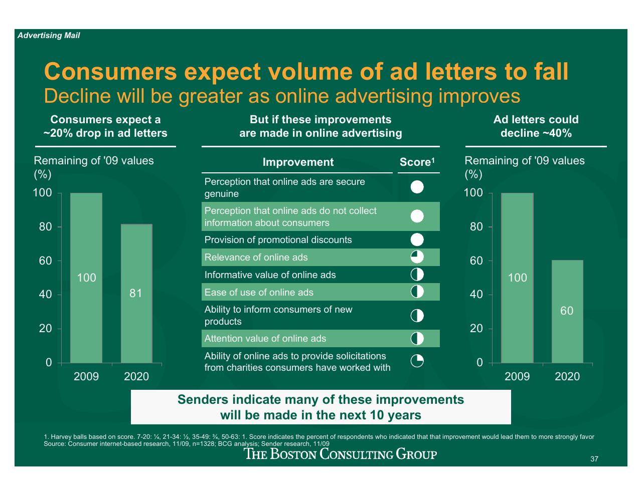 Chart slide 38 from Projecting US Mail Volumes To 2020