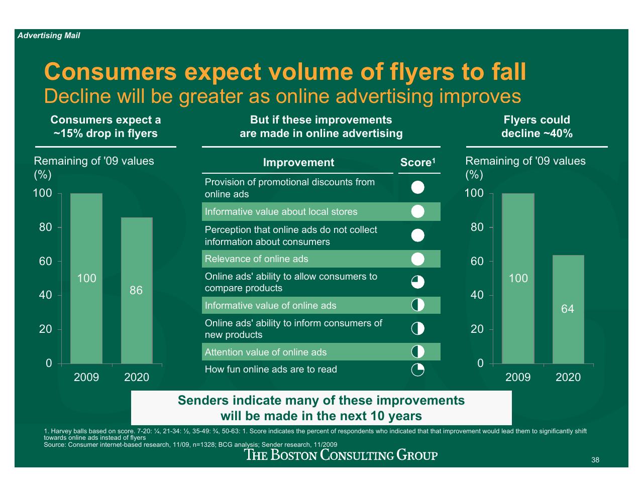 Comparison slide 39 from Projecting US Mail Volumes To 2020