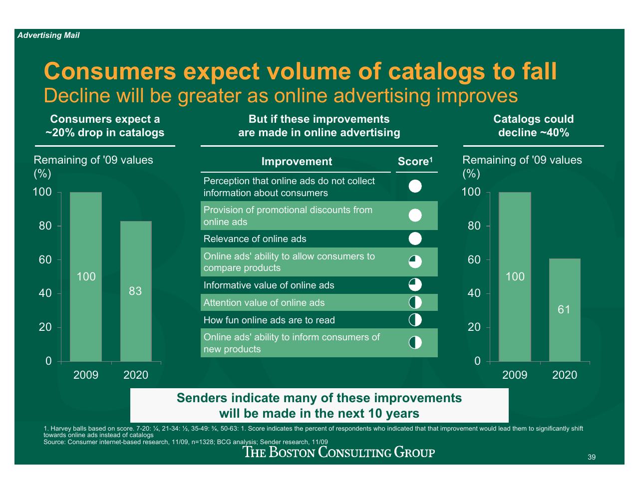 Comparison slide 40 from Projecting US Mail Volumes To 2020