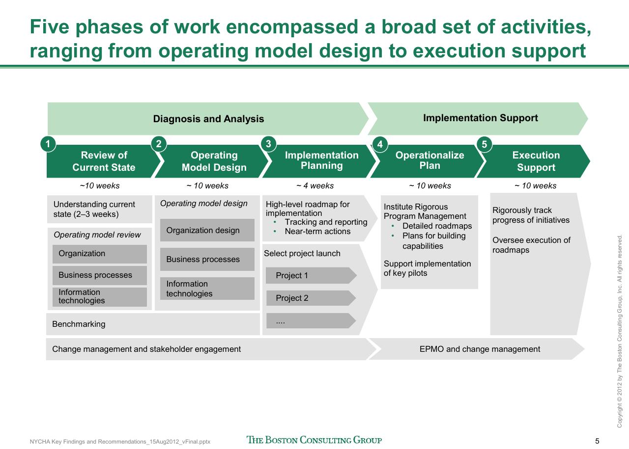Process slide 6 from Reshaping Nycha Support Functions