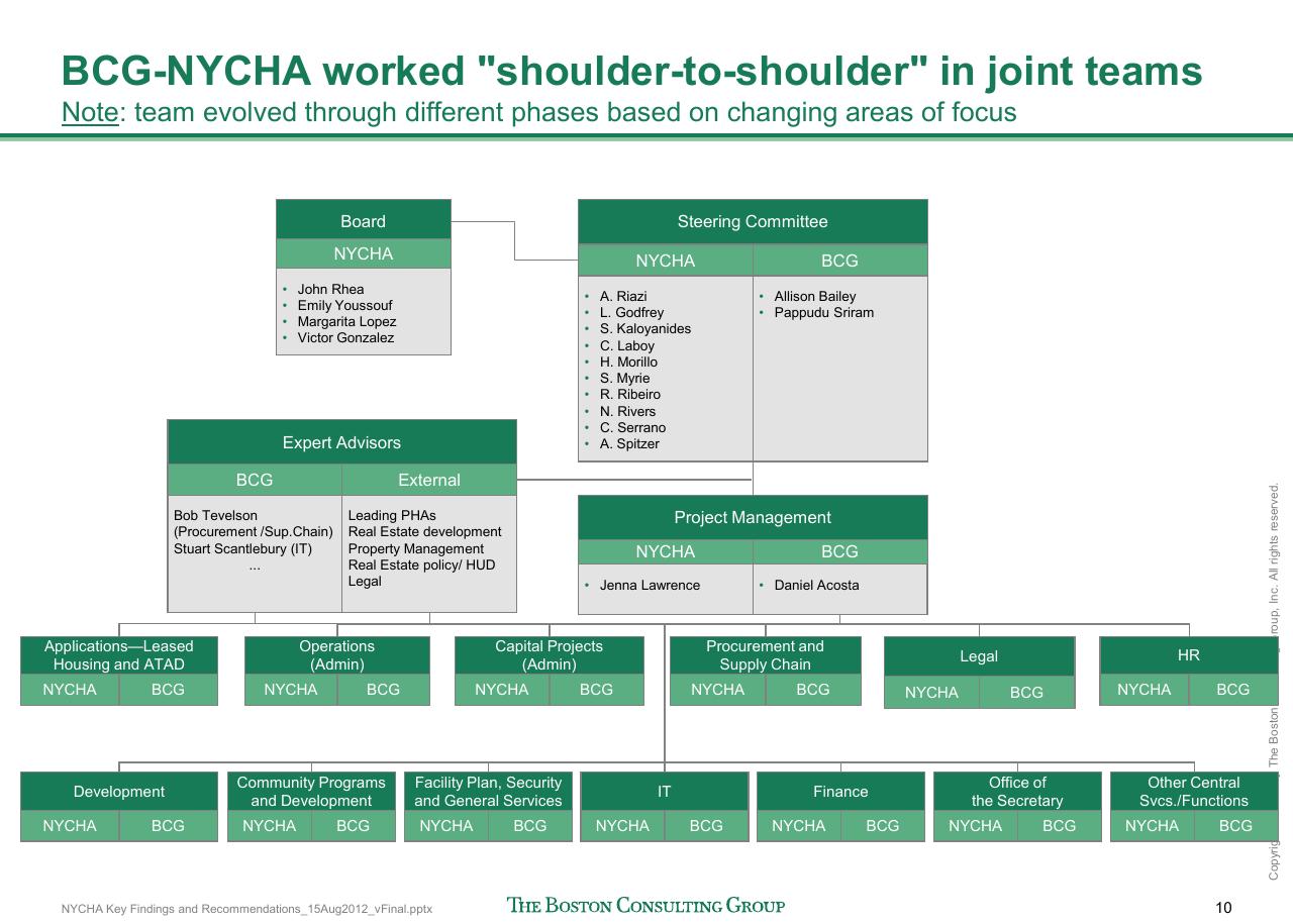 Team slide 11 from Reshaping Nycha Support Functions