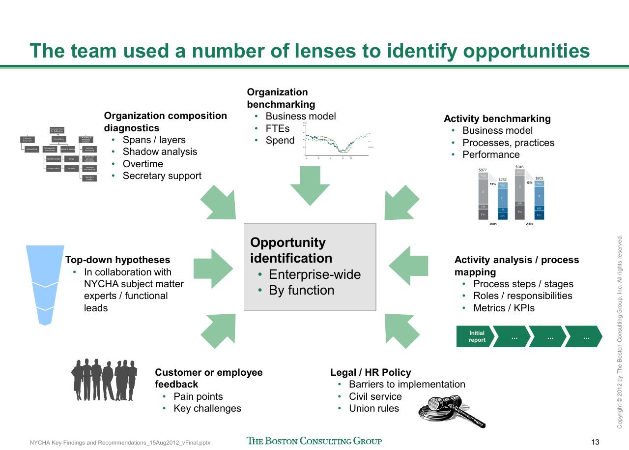 Framework slide 14 from Reshaping Nycha Support Functions