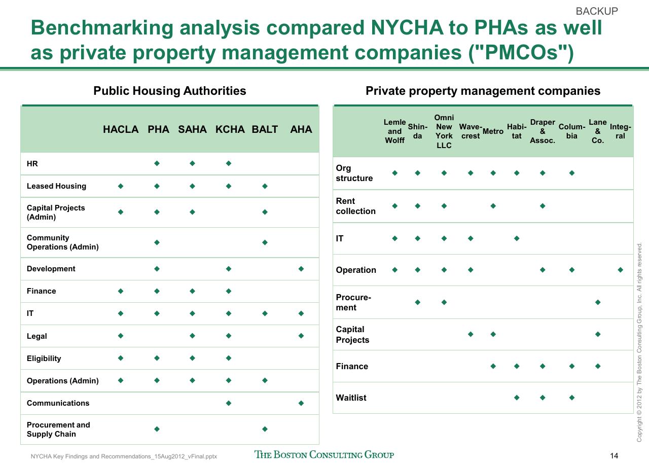 Table slide 15 from Reshaping Nycha Support Functions