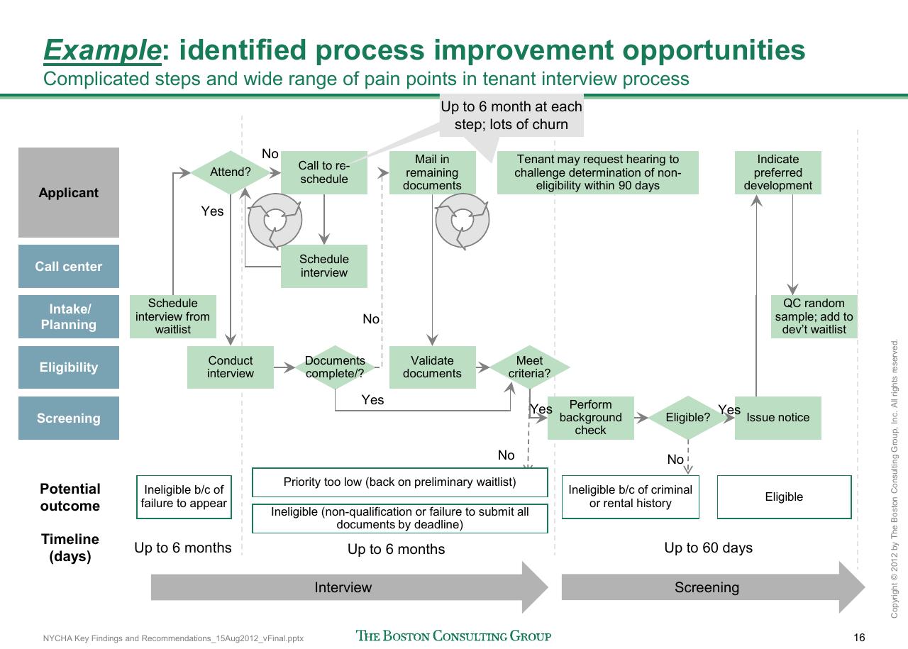 Process slide 17 from Reshaping Nycha Support Functions